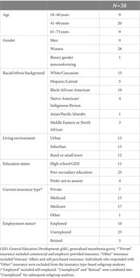 Impact of social determinants of health on individuals living with generalized myasthenia gravis and implications for patient support programs